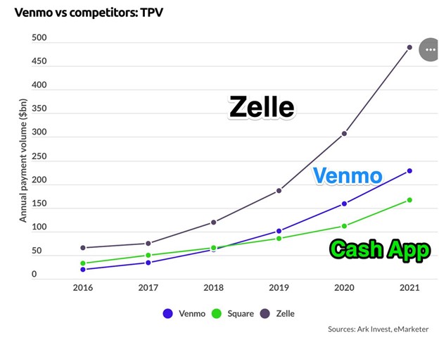 Venmo and Cash App competitor Zelle is closing in on its $1 trillion ...