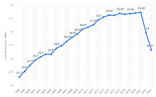 Line graph showing the average overdraft fee in America since 1998 to 2023. Fees started to steadily rise in 1998 and reached a high point of $33.58 in 2021 from their original starting point of $21.57 in 1998.
Since 2021 however fees are decreasing with the average lowering to $26.61 in 2023.