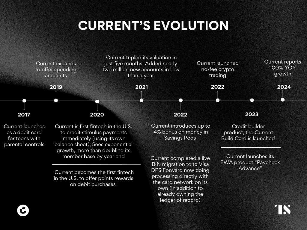 2017: Current launches as a debit card for teens with parental controls
2019: Current expands to offer spending accounts
2020: Current is first fintech in the U.S. to credit stimulus payments immediately (using its own balance sheet); Sees exponential growth, more than doubling its member base by year end
2020: Current becomes the first fintech in the U.S. to offer points rewards on debit purchases 
2021: Current tripled its valuation in just five months; Added nearly two million new accounts in less than a year
2022: Current introduces up to 4% bonus on money in Savings Pods 
2022: Current completed a live BIN migration to to Visa DPS Forward now doing processing directly with the card network on its own (in addition to already owning the ledger of record)
2022: Current launched no-fee crypto trading
2023: Credit builder product, the Current Build Card is launched 
2023: Current launches its EWA product “Paycheck Advance”
2024: Current reports 100% YOY growth
