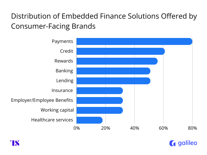  A horizontal bar chart titled "Distribution of Embedded Finance Solutions Offered by Consumer-Facing Brands." The categories listed from top to bottom are: Payments, Credit, Rewards, Banking, Lending, Insurance, Employer/Employee Benefits, Working Capital, and Healthcare Services. Payments has the highest distribution at nearly 80%, followed by Credit at approximately 60%, and Healthcare Services has the lowest at around 10%.