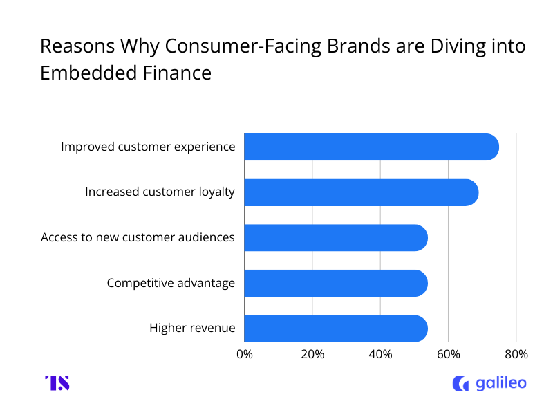 A horizontal bar chart titled "Reasons Why Consumer-Facing Brands are Diving into Embedded Finance." The reasons listed from top to bottom are: Improved customer experience, Increased customer loyalty, Access to new customer audiences, Competitive advantage, and Higher revenue. "Improved customer experience" is the most common reason, shown at nearly 70%, while "Higher revenue" is at the lower end with close to 40%.