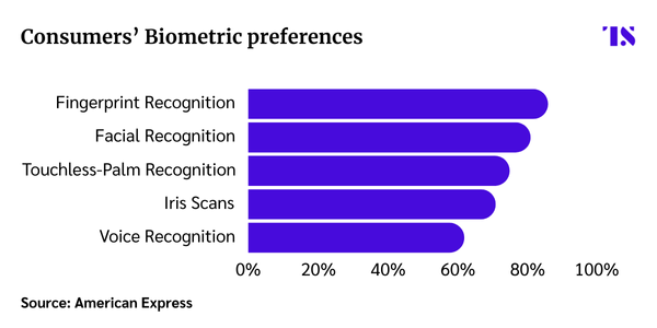 The bar chart titled "Consumers’ Biometric Preferences" displays preferences for various biometric payment methods based on data from American Express. The ranking is as follows:

Fingerprint Recognition (highest preference)
Facial Recognition
Touchless-Palm Recognition
Iris Scans
Voice Recognition (lowest preference)

The chart shows a clear consumer preference for fingerprint and facial recognition, with voice recognition being the least preferred. The bars are shaded in a consistent purple color, representing the percentage of preference for each method.