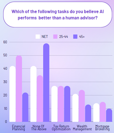 A vertical bar chart titled "Which of the following tasks do you believe AI performs better than a human advisor?" compares responses from three groups: the total sample (NET), ages 25-44, and ages 45+. Categories include Financial Planning, None of the Above, Tax Return Optimization, Wealth Management, and Mortgage Brokering. The chart reveals that the 45+ group overwhelmingly selected "None of the Above," indicating skepticism about AI outperforming humans. Meanwhile, the 25-44 group shows higher belief in AI's capabilities, particularly in Financial Planning and Tax Return Optimization.