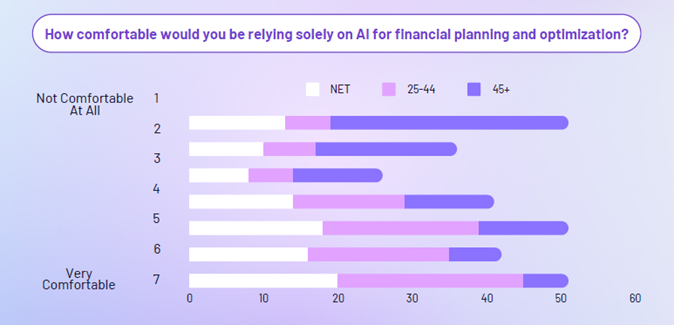 A horizontal bar chart titled "How comfortable would you be relying solely on AI for financial planning and optimization?" displays responses from three groups: the total sample (NET), ages 25-44, and ages 45+. Comfort is ranked on a scale from 1 (Not Comfortable At All) to 7 (Very Comfortable). The chart shows that individuals aged 45+ lean significantly towards lower comfort levels (1-3), while the 25-44 age group has a more balanced distribution, with higher levels of comfort (5-7) compared to older adults.